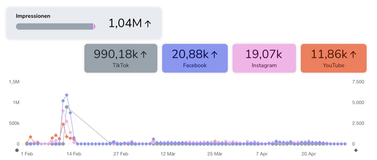 Metricool-Auswertung: 1,04 Mio. Impressionen über drei Monate, aufgeteilt auf TikTok 990,18k, Facebook 20,88k, Instagram 19,07k und YouTube 11,86k